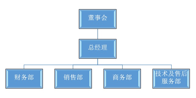 组织架构